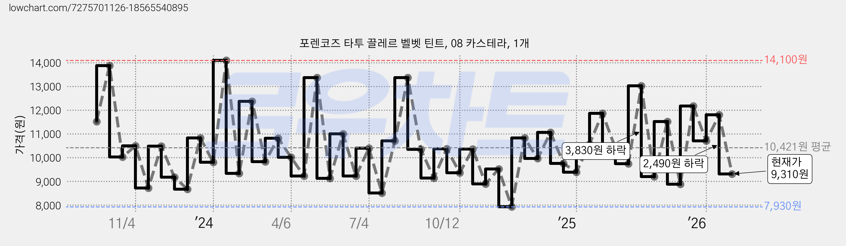 포렌코즈 타투 끌레르 벨벳 틴트, 08 카스테라, 1개 가격 변동 차트, 현재가 9,310원, 관측 최저가 7,930원