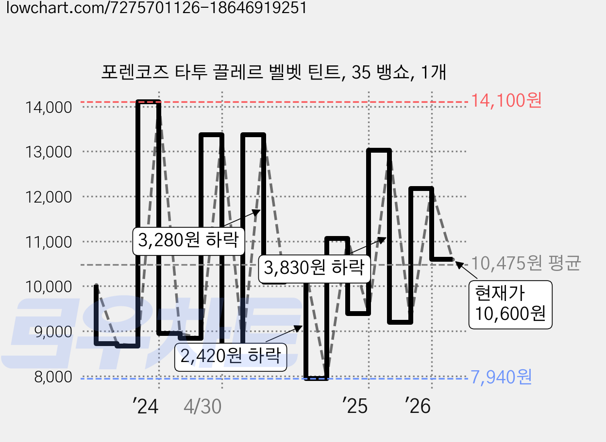 포렌코즈 타투 끌레르 벨벳 틴트, 35 뱅쇼, 1개 가격 변동 차트, 현재가 10,600원, 관측 최저가 7,930원