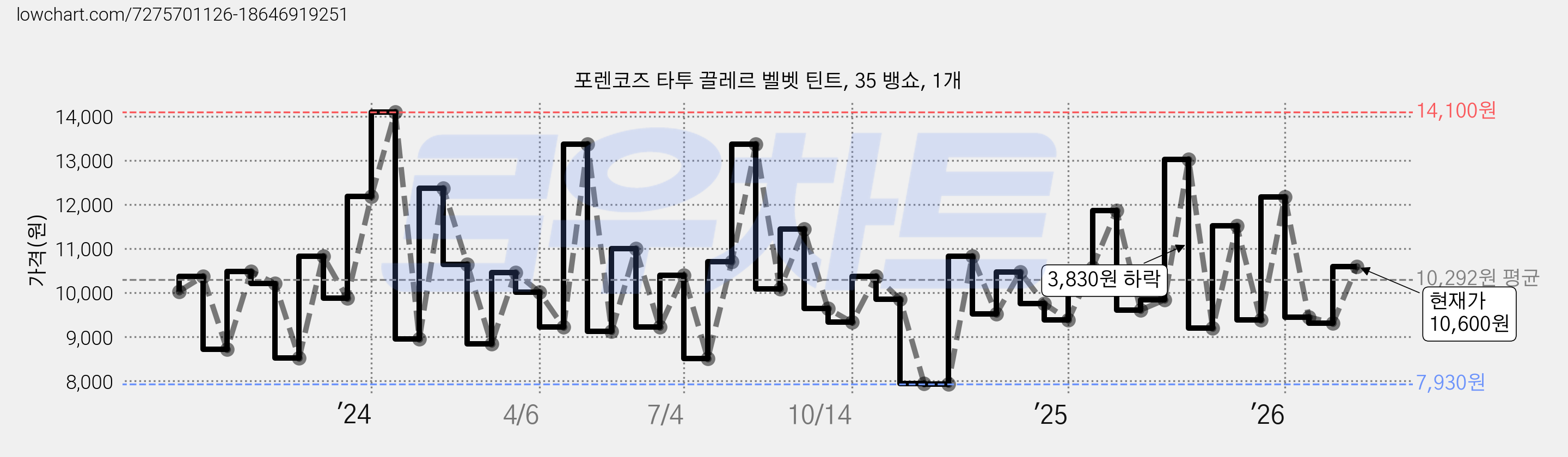 포렌코즈 타투 끌레르 벨벳 틴트, 35 뱅쇼, 1개 가격 변동 차트, 현재가 10,600원, 관측 최저가 7,930원