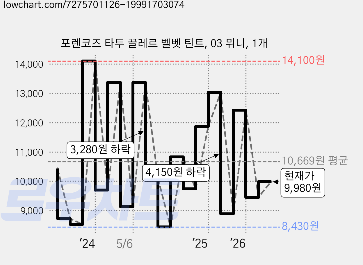 포렌코즈 타투 끌레르 벨벳 틴트, 03 뮈니, 1개 가격 변동 차트, 현재가 9,980원, 관측 최저가 7,930원