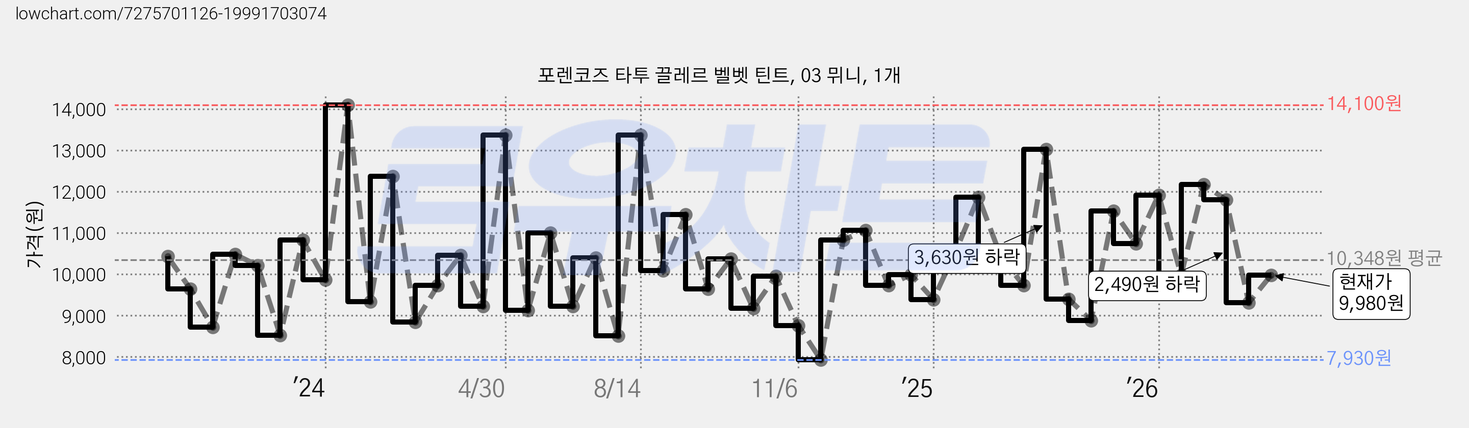 포렌코즈 타투 끌레르 벨벳 틴트, 03 뮈니, 1개 가격 변동 차트, 현재가 9,980원, 관측 최저가 7,930원
