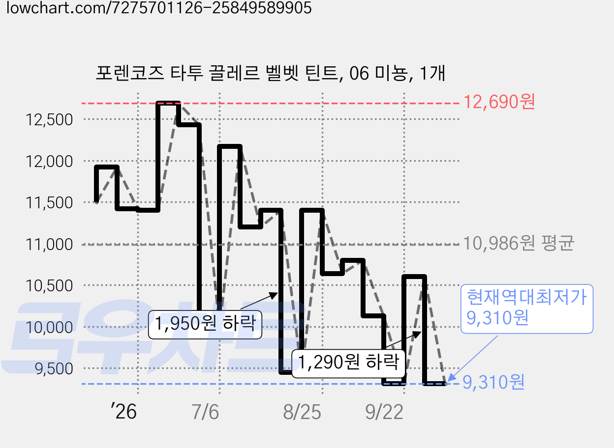포렌코즈 타투 끌레르 벨벳 틴트, 06 미뇽, 1개 가격 변동 차트, 현재가 9,310원, 역대최저가