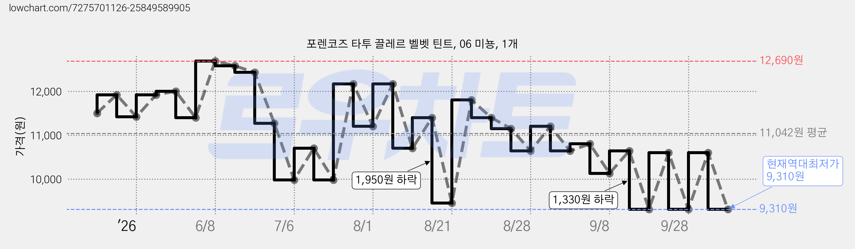 포렌코즈 타투 끌레르 벨벳 틴트, 06 미뇽, 1개 가격 변동 차트, 현재가 9,310원, 역대최저가