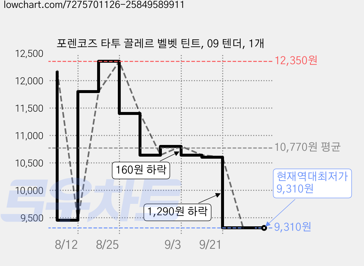 포렌코즈 타투 끌레르 벨벳 틴트, 09 텐더, 1개 가격 변동 차트, 현재가 9,310원, 역대최저가