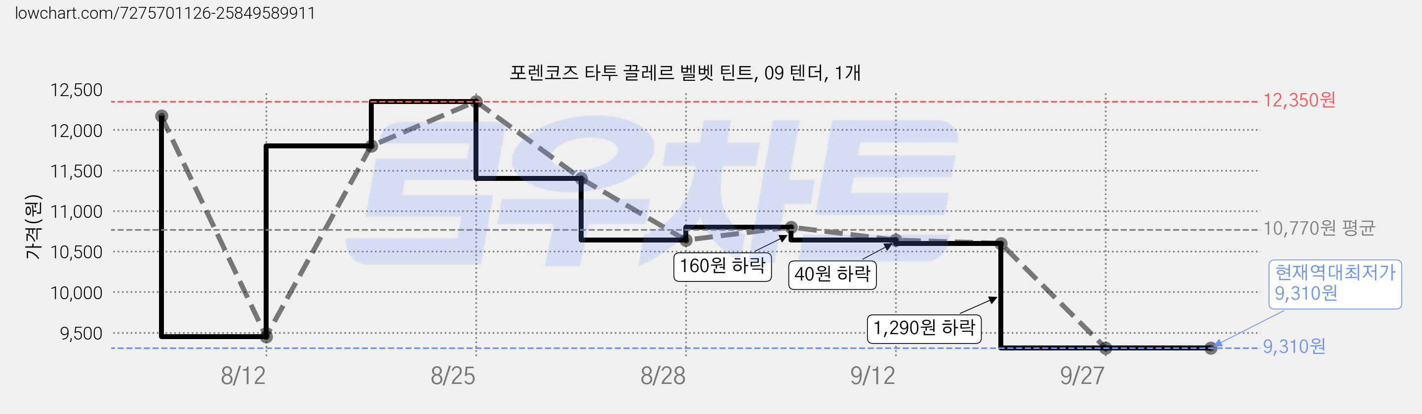 포렌코즈 타투 끌레르 벨벳 틴트, 09 텐더, 1개 가격 변동 차트, 현재가 9,310원, 역대최저가