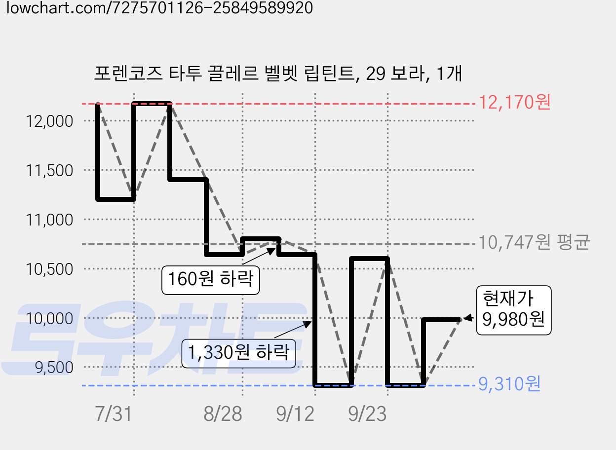 포렌코즈 타투 끌레르 벨벳 립틴트, 29 보라, 1개 가격 변동 차트, 현재가 9,980원, 관측 최저가 9,310원