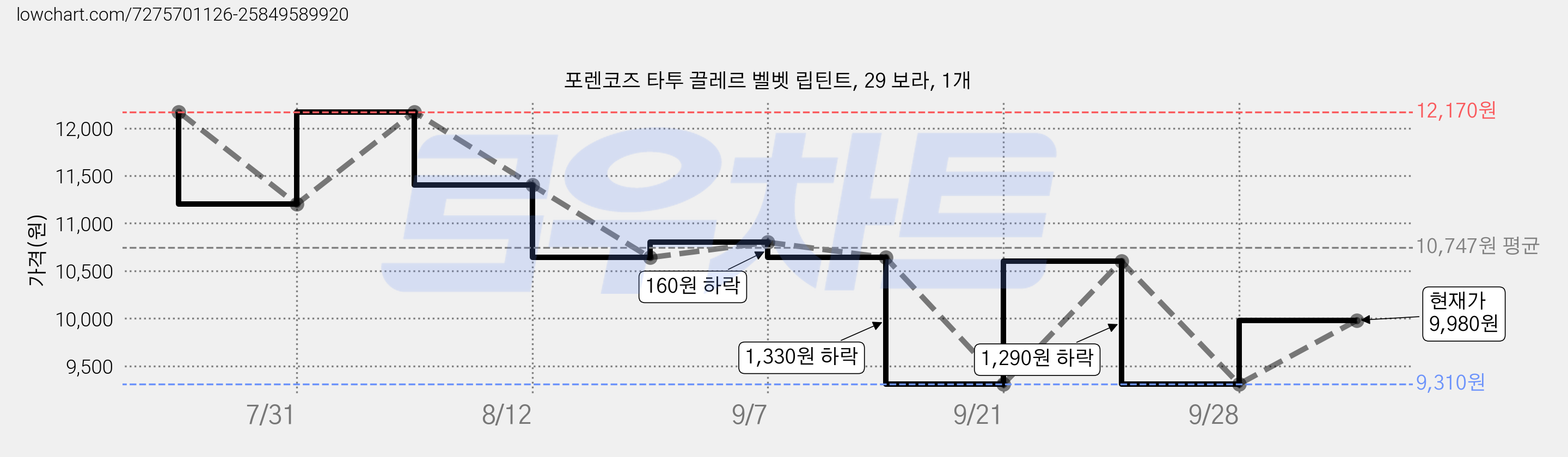 포렌코즈 타투 끌레르 벨벳 립틴트, 29 보라, 1개 가격 변동 차트, 현재가 9,980원, 관측 최저가 9,310원