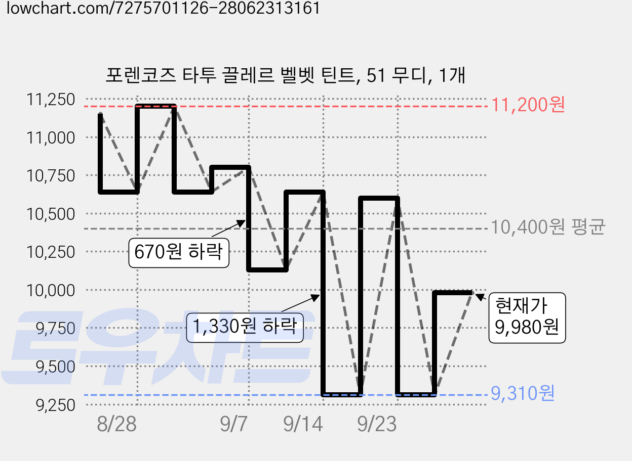 포렌코즈 타투 끌레르 벨벳 틴트, 51 무디, 1개 가격 변동 차트, 현재가 9,980원, 관측 최저가 9,310원