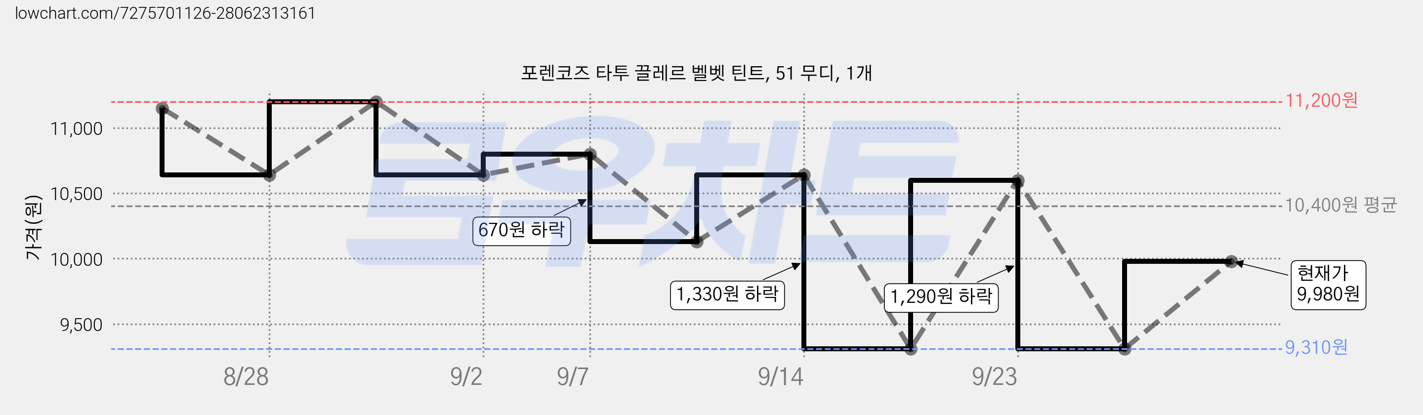 포렌코즈 타투 끌레르 벨벳 틴트, 51 무디, 1개 가격 변동 차트, 현재가 9,980원, 관측 최저가 9,310원