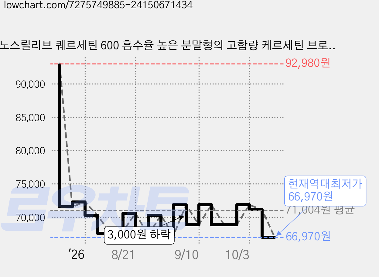 노스릴리브 퀘르세틴 600 흡수율 높은 분말형의 고함량 케르세틴 브로멜라인 비타민C, 67.2g, 3박스 가격 변동 차트, 현재가 66,970원, 역대최저가