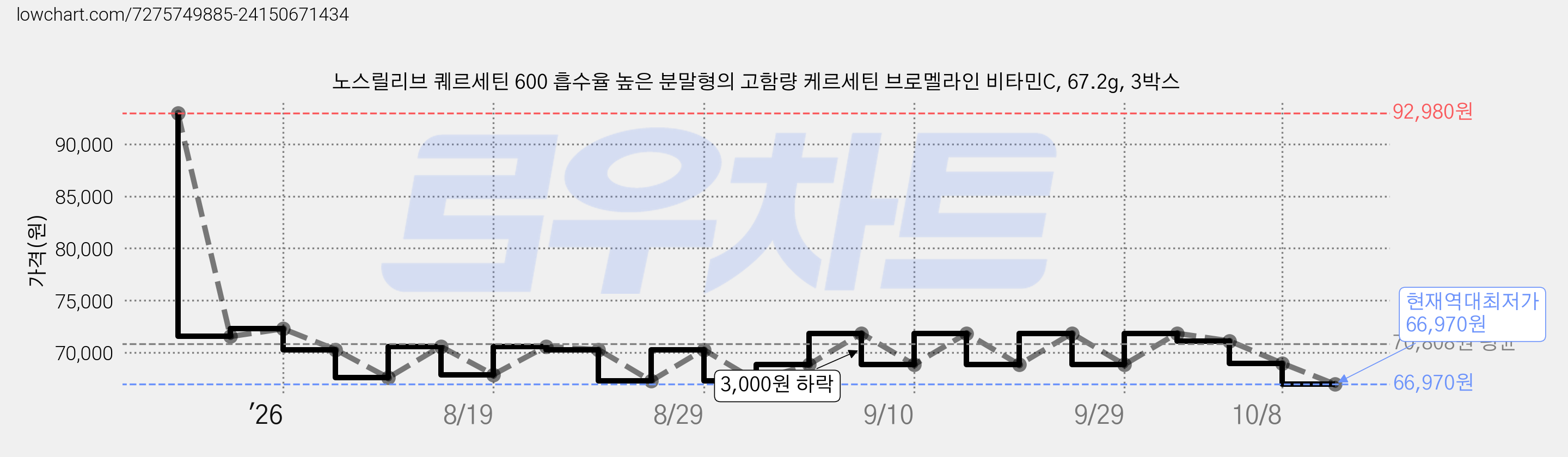 노스릴리브 퀘르세틴 600 흡수율 높은 분말형의 고함량 케르세틴 브로멜라인 비타민C, 67.2g, 3박스 가격 변동 차트, 현재가 66,970원, 역대최저가