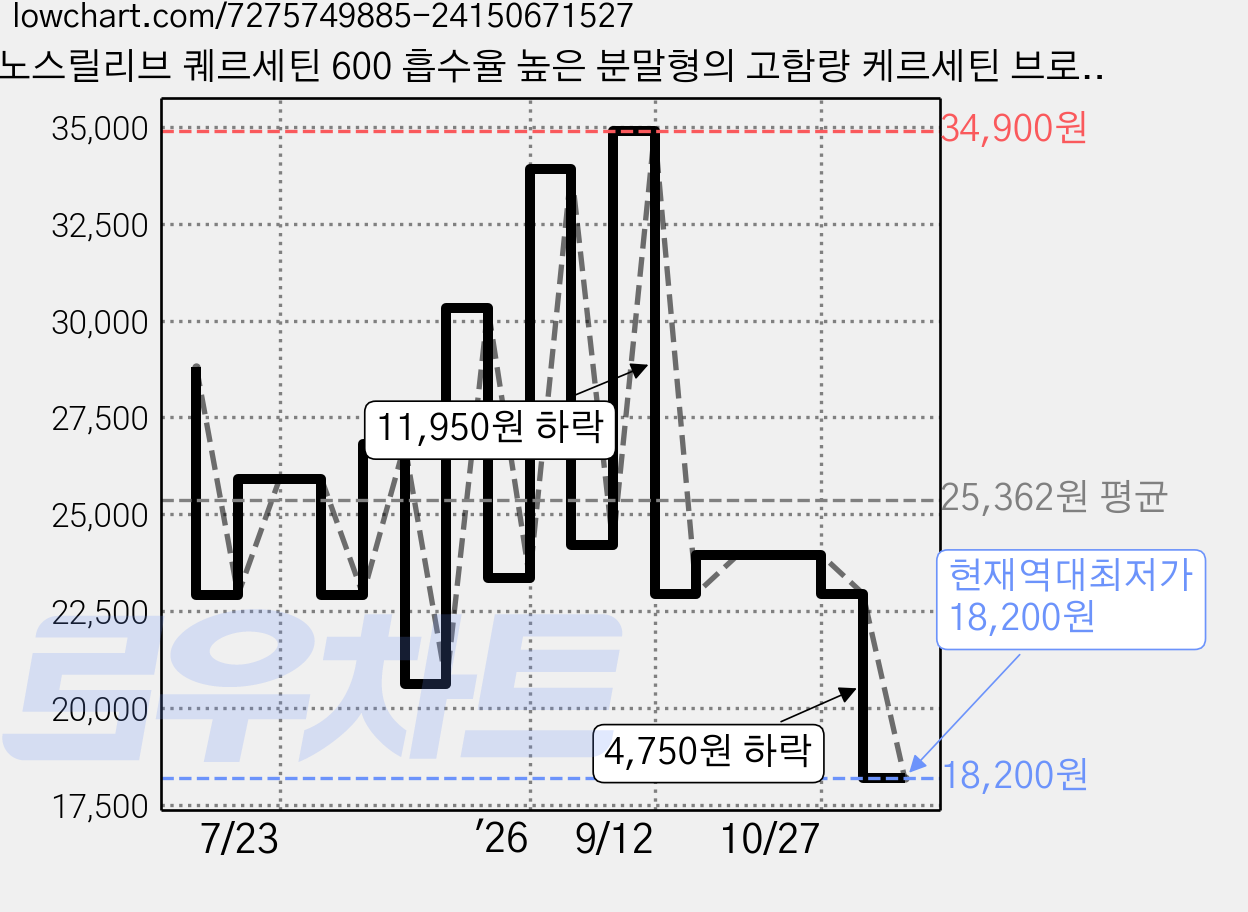 노스릴리브 퀘르세틴 600 흡수율 높은 분말형의 고함량 케르세틴 브로멜라인 비타민C, 67.2g, 1박스 가격 변동 차트, 현재가 18,200원, 역대최저가