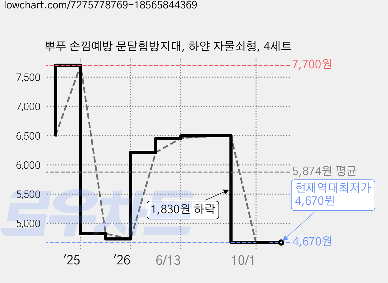 뿌푸 손낌예방 문닫힘방지대, 하얀 자물쇠형, 4세트 가격 변동 차트, 현재가 4,670원, 역대최저가