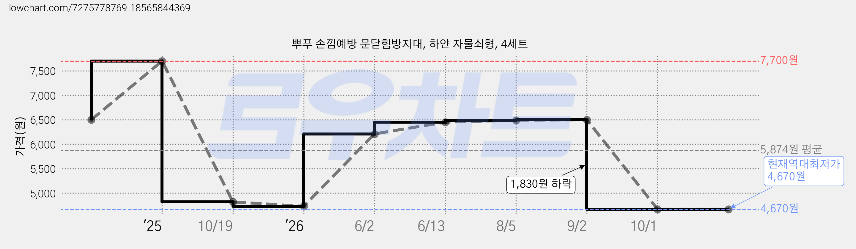 뿌푸 손낌예방 문닫힘방지대, 하얀 자물쇠형, 4세트 가격 변동 차트, 현재가 4,670원, 역대최저가