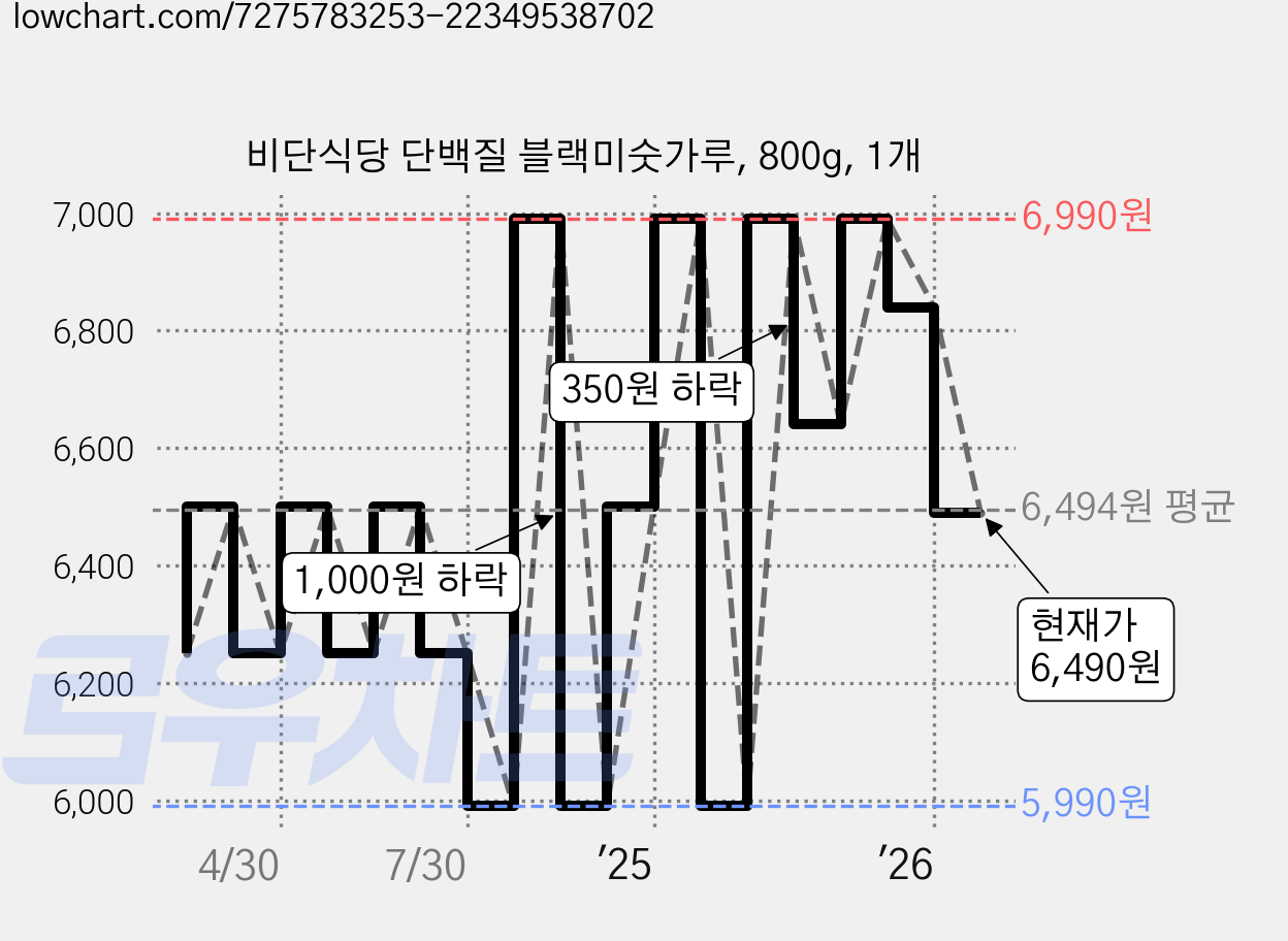 비단식당 단백질 블랙미숫가루, 800g, 1개 가격 변동 차트, 현재가 6,490원, 관측 최저가 5,990원