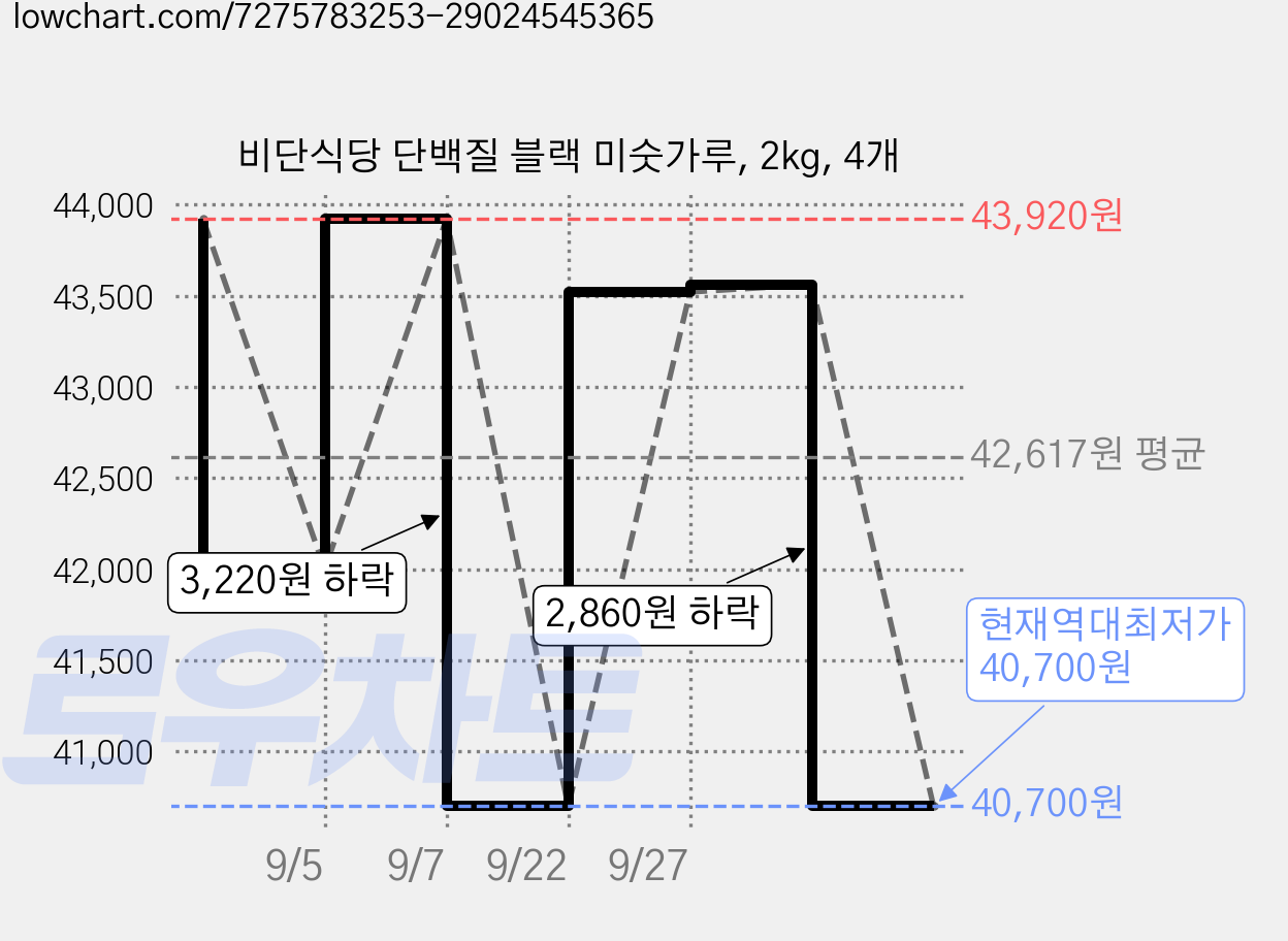 비단식당 단백질 블랙 미숫가루, 2kg, 4개 가격 변동 차트, 현재가 40,700원, 역대최저가