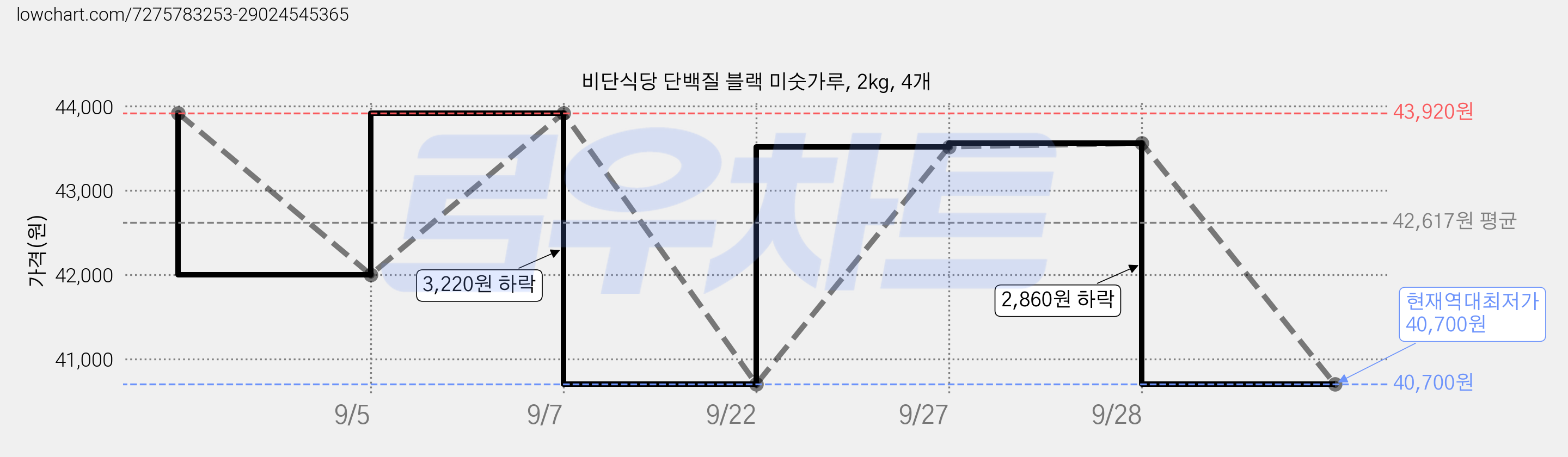 비단식당 단백질 블랙 미숫가루, 2kg, 4개 가격 변동 차트, 현재가 40,700원, 역대최저가