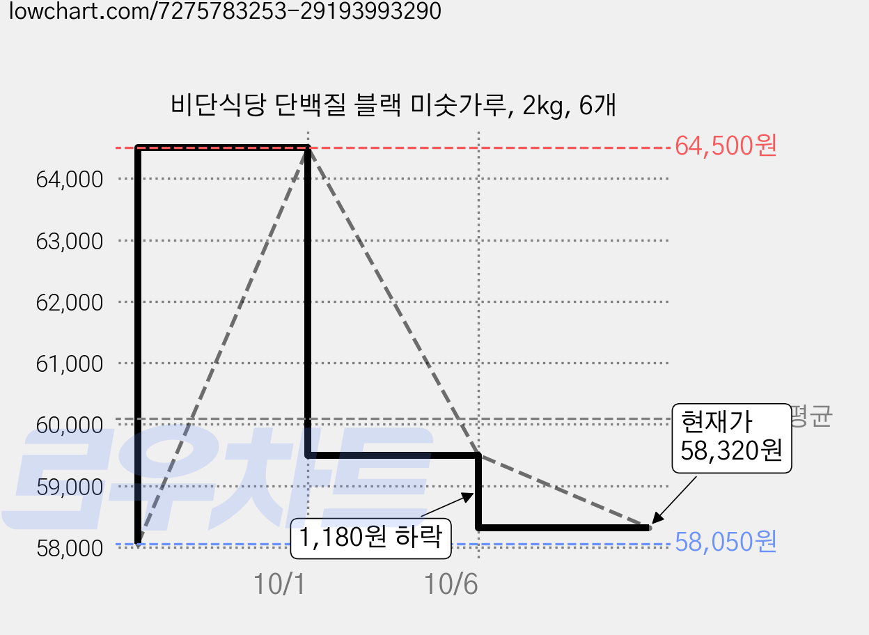 비단식당 단백질 블랙 미숫가루, 2kg, 6개 가격 변동 차트, 현재가 58,320원, 관측 최저가 58,050원