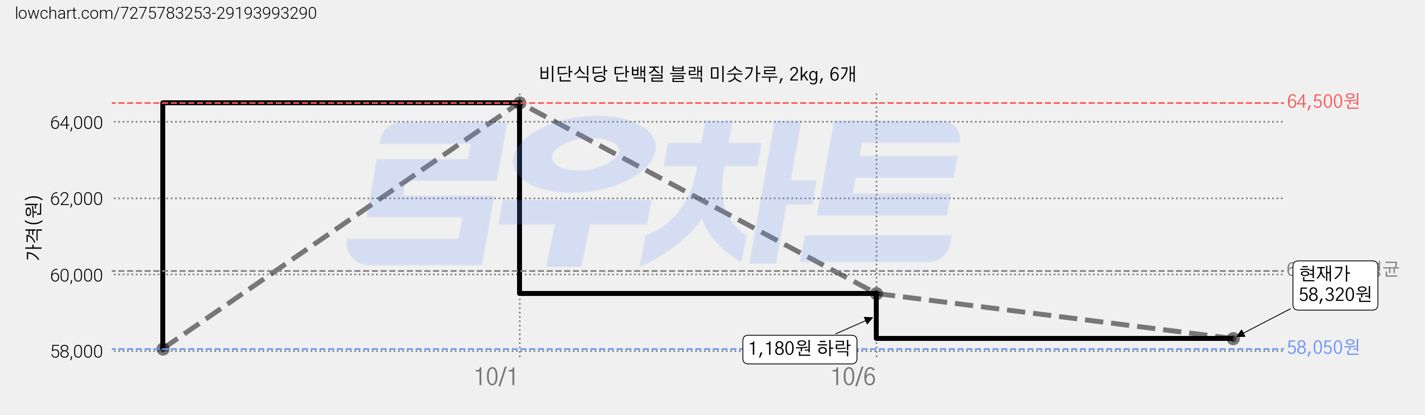 비단식당 단백질 블랙 미숫가루, 2kg, 6개 가격 변동 차트, 현재가 58,320원, 관측 최저가 58,050원