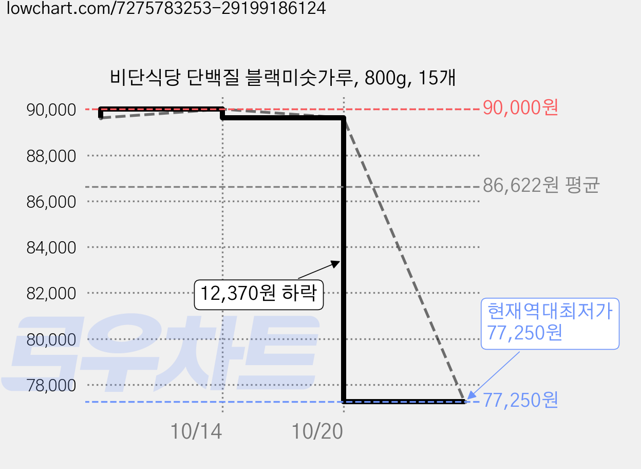 비단식당 단백질 블랙미숫가루, 800g, 15개 가격 변동 차트, 현재가 77,250원, 역대최저가