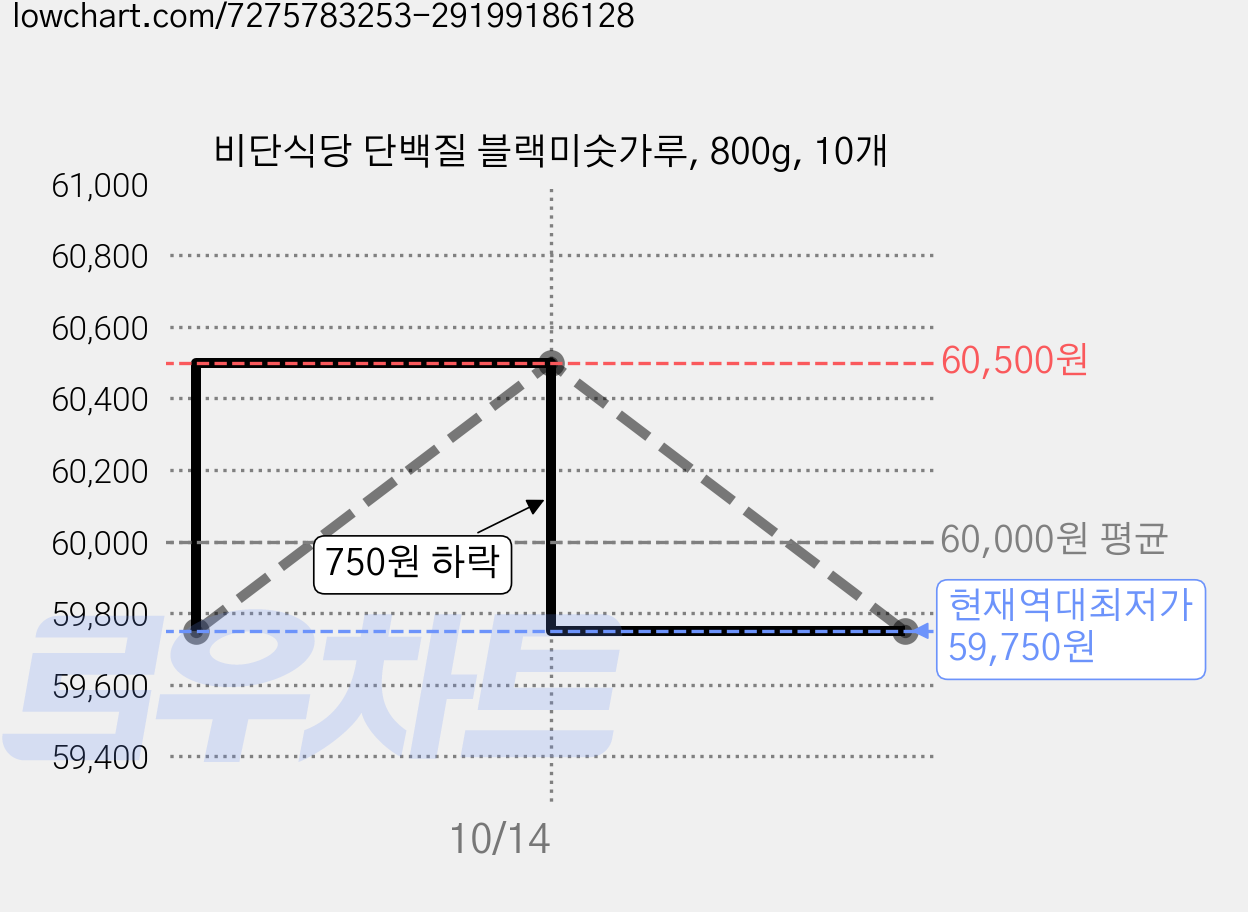 비단식당 단백질 블랙미숫가루, 800g, 10개 가격 변동 차트, 현재가 59,750원, 역대최저가