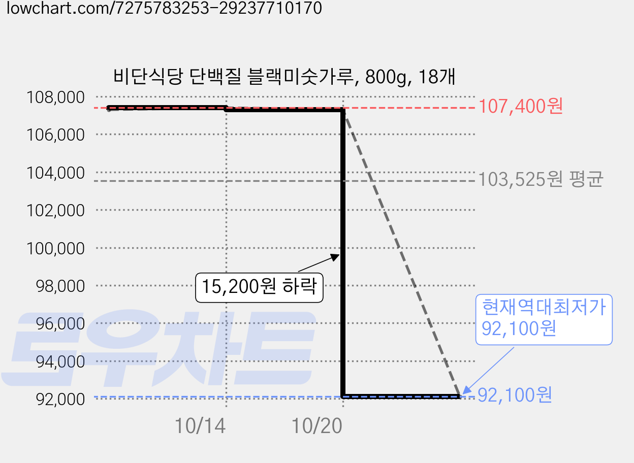 비단식당 단백질 블랙미숫가루, 800g, 18개 가격 변동 차트, 현재가 92,100원, 역대최저가