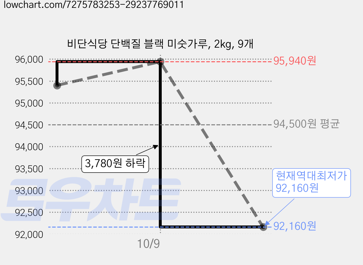 비단식당 단백질 블랙 미숫가루, 2kg, 9개 가격 변동 차트, 현재가 94,590원, 역대최저가