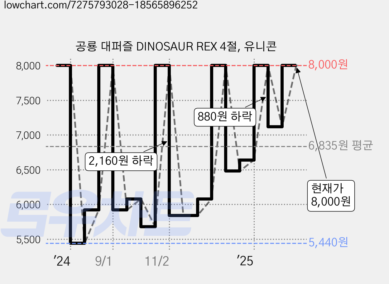 공룡 대퍼즐 DINOSAUR REX 4절, 유니콘 가격 변동 차트, 현재가 8,000원, 관측 최저가 5,440원