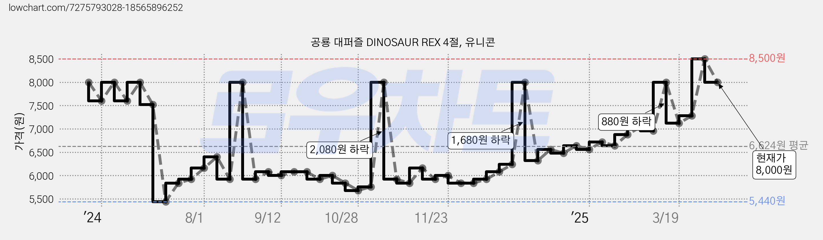 공룡 대퍼즐 DINOSAUR REX 4절, 유니콘 가격 변동 차트, 현재가 8,000원, 관측 최저가 5,440원