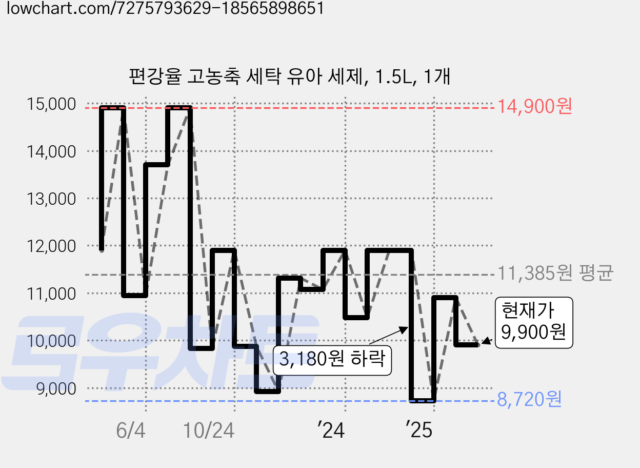 편강율 고농축 세탁 유아 세제, 1.5L, 1개 가격 변동 차트, 현재가 9,900원, 관측 최저가 8,720원