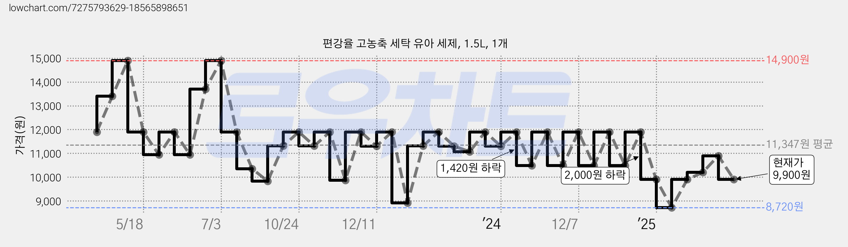 편강율 고농축 세탁 유아 세제, 1.5L, 1개 가격 변동 차트, 현재가 9,900원, 관측 최저가 8,720원