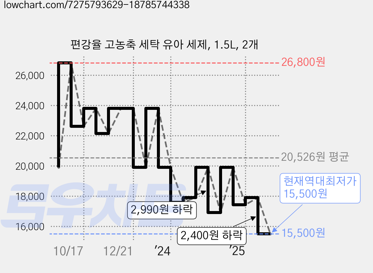편강율 고농축 세탁 유아 세제, 1.5L, 2개 가격 변동 차트, 현재가 15,500원, 역대최저가