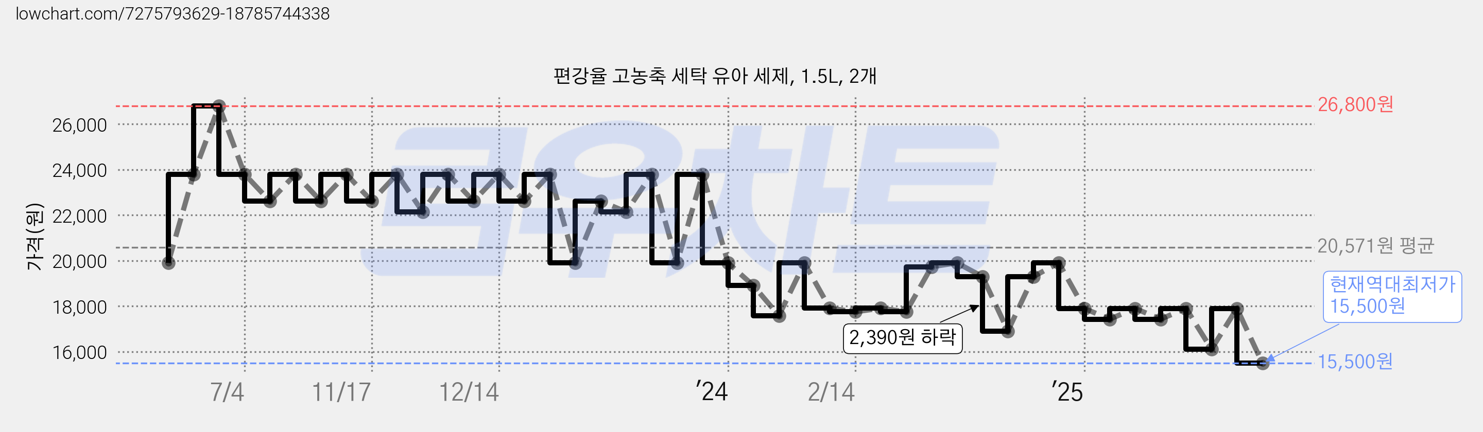 편강율 고농축 세탁 유아 세제, 1.5L, 2개 가격 변동 차트, 현재가 15,500원, 역대최저가