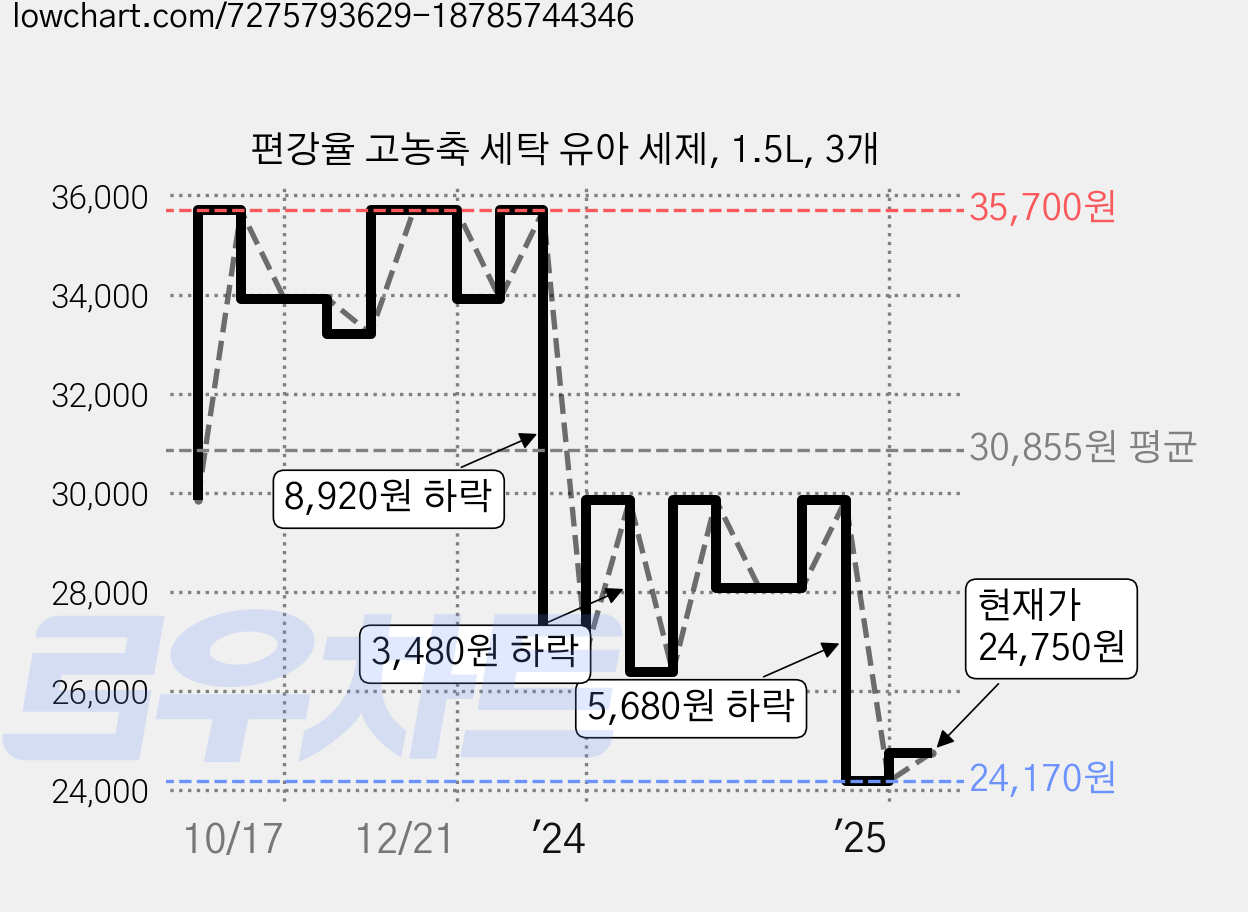 편강율 고농축 세탁 유아 세제, 1.5L, 3개 가격 변동 차트, 현재가 24,750원, 관측 최저가 24,170원
