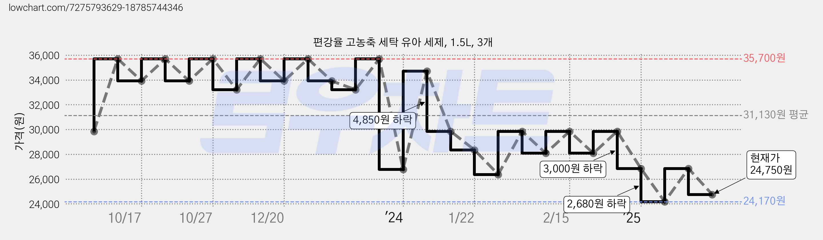 편강율 고농축 세탁 유아 세제, 1.5L, 3개 가격 변동 차트, 현재가 24,750원, 관측 최저가 24,170원
