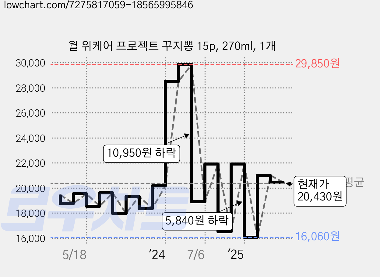 윌 위케어 프로젝트 꾸지뽕 15p, 270ml, 1개 가격 변동 차트, 현재가 20,430원, 관측 최저가 15,590원