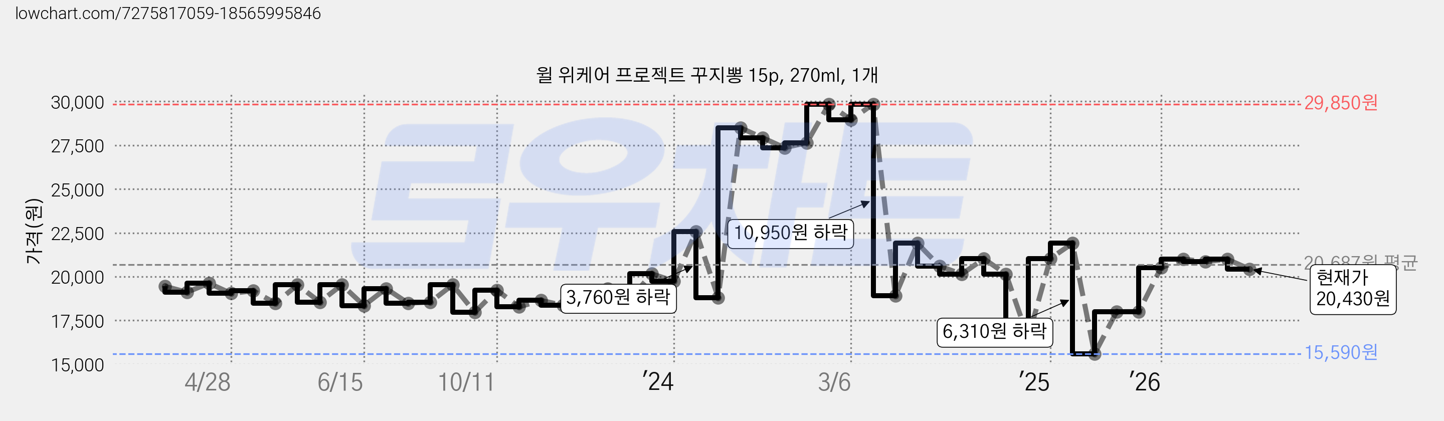 윌 위케어 프로젝트 꾸지뽕 15p, 270ml, 1개 가격 변동 차트, 현재가 20,430원, 관측 최저가 15,590원