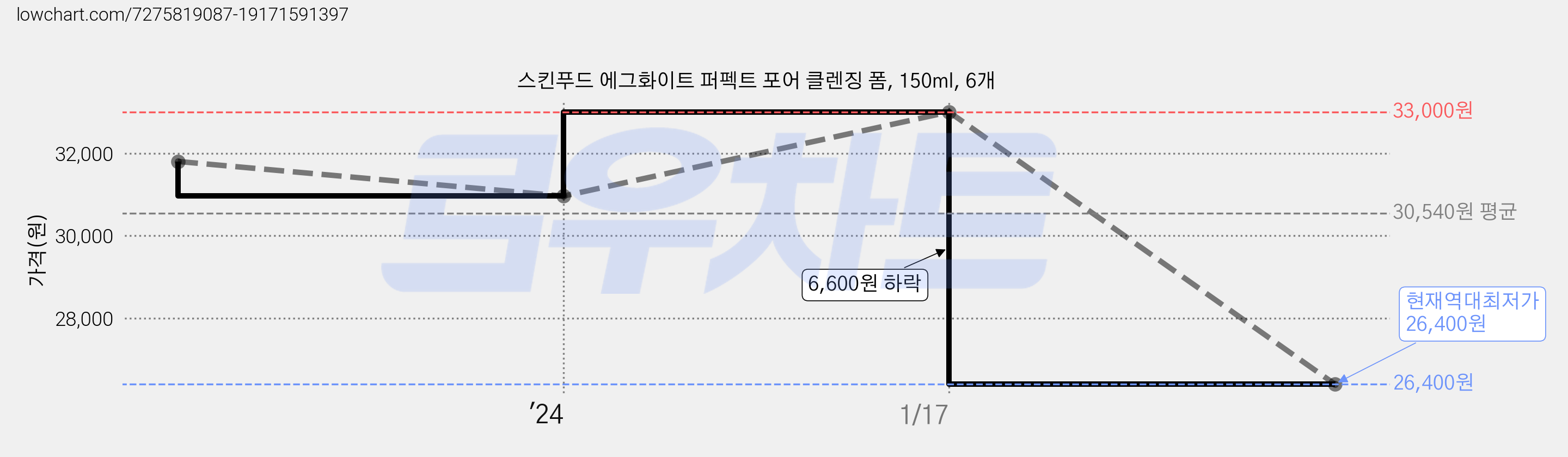 스킨푸드 에그화이트 퍼펙트 포어 클렌징 폼, 150ml, 6개 가격 변동 차트, 현재가 26,400원, 역대최저가
