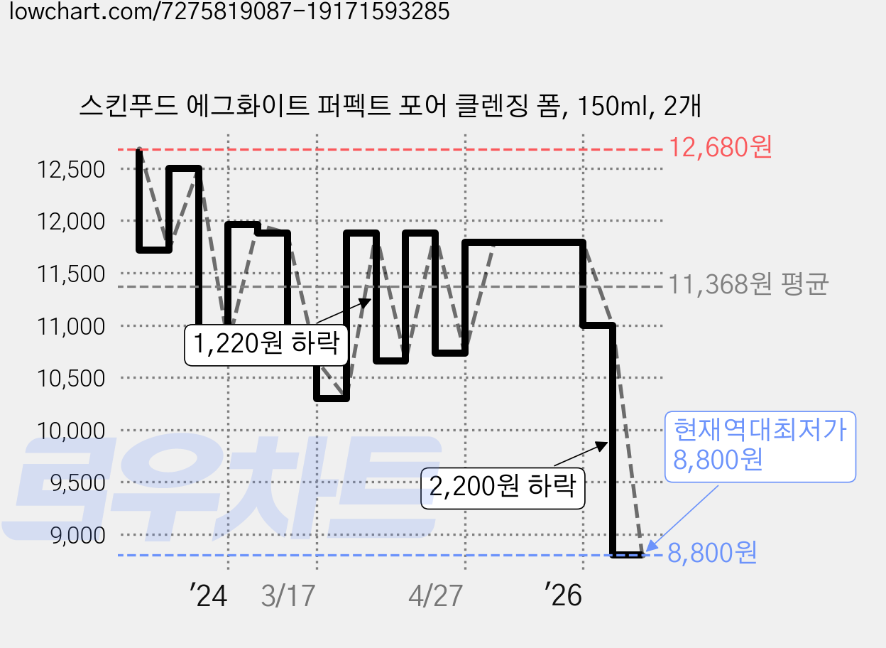 스킨푸드 에그화이트 퍼펙트 포어 클렌징 폼, 150ml, 2개 가격 변동 차트, 현재가 8,800원, 역대최저가