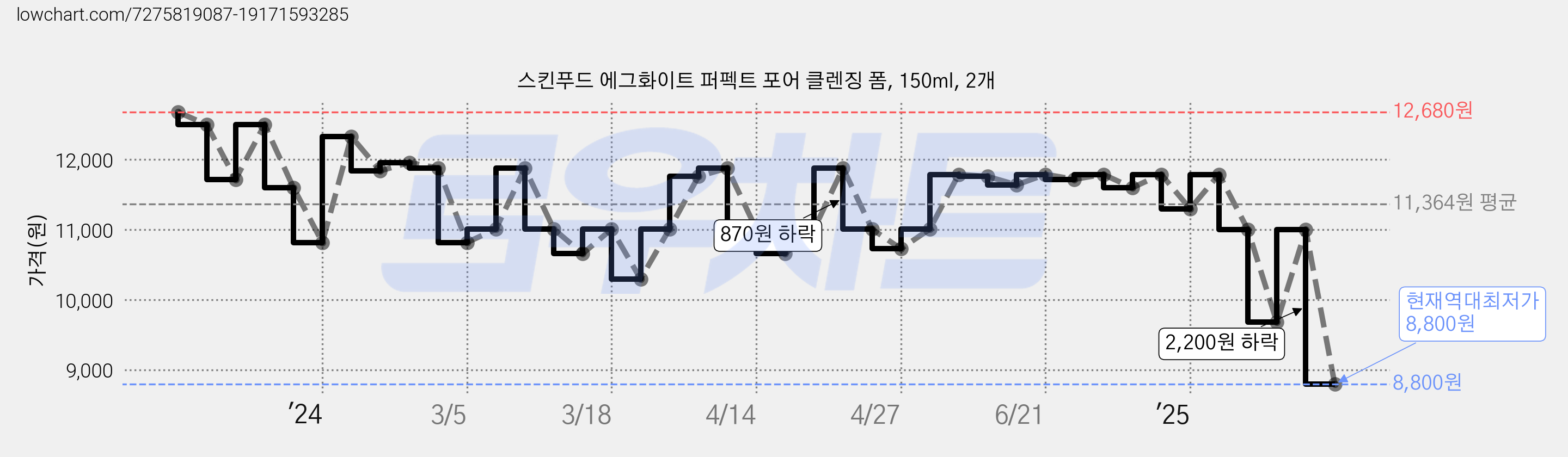 스킨푸드 에그화이트 퍼펙트 포어 클렌징 폼, 150ml, 2개 가격 변동 차트, 현재가 8,800원, 역대최저가