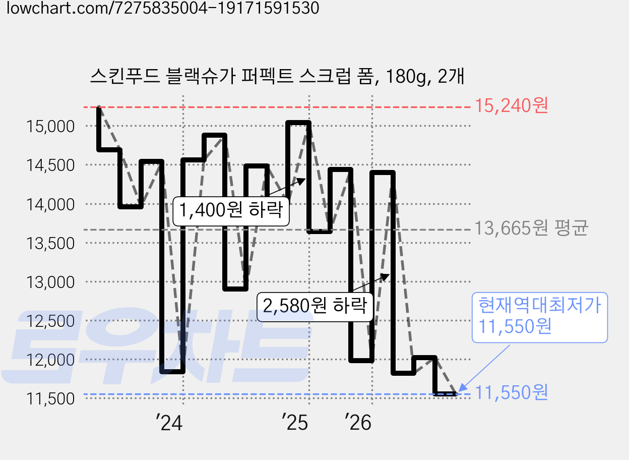 스킨푸드 블랙슈가 퍼펙트 스크럽 폼, 180g, 2개 가격 변동 차트, 현재가 11,550원, 역대최저가