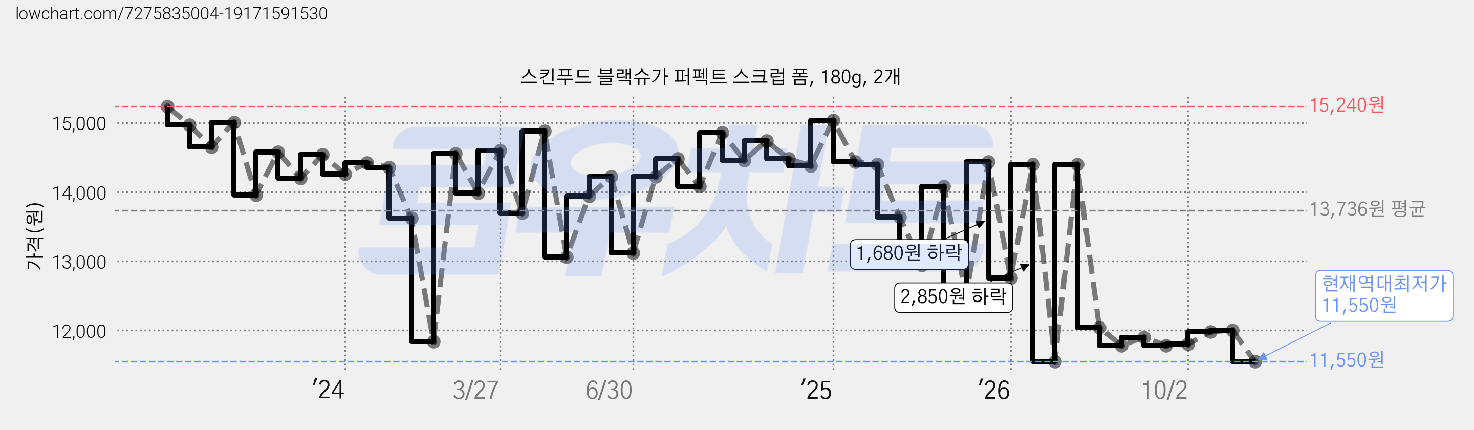 스킨푸드 블랙슈가 퍼펙트 스크럽 폼, 180g, 2개 가격 변동 차트, 현재가 11,550원, 역대최저가