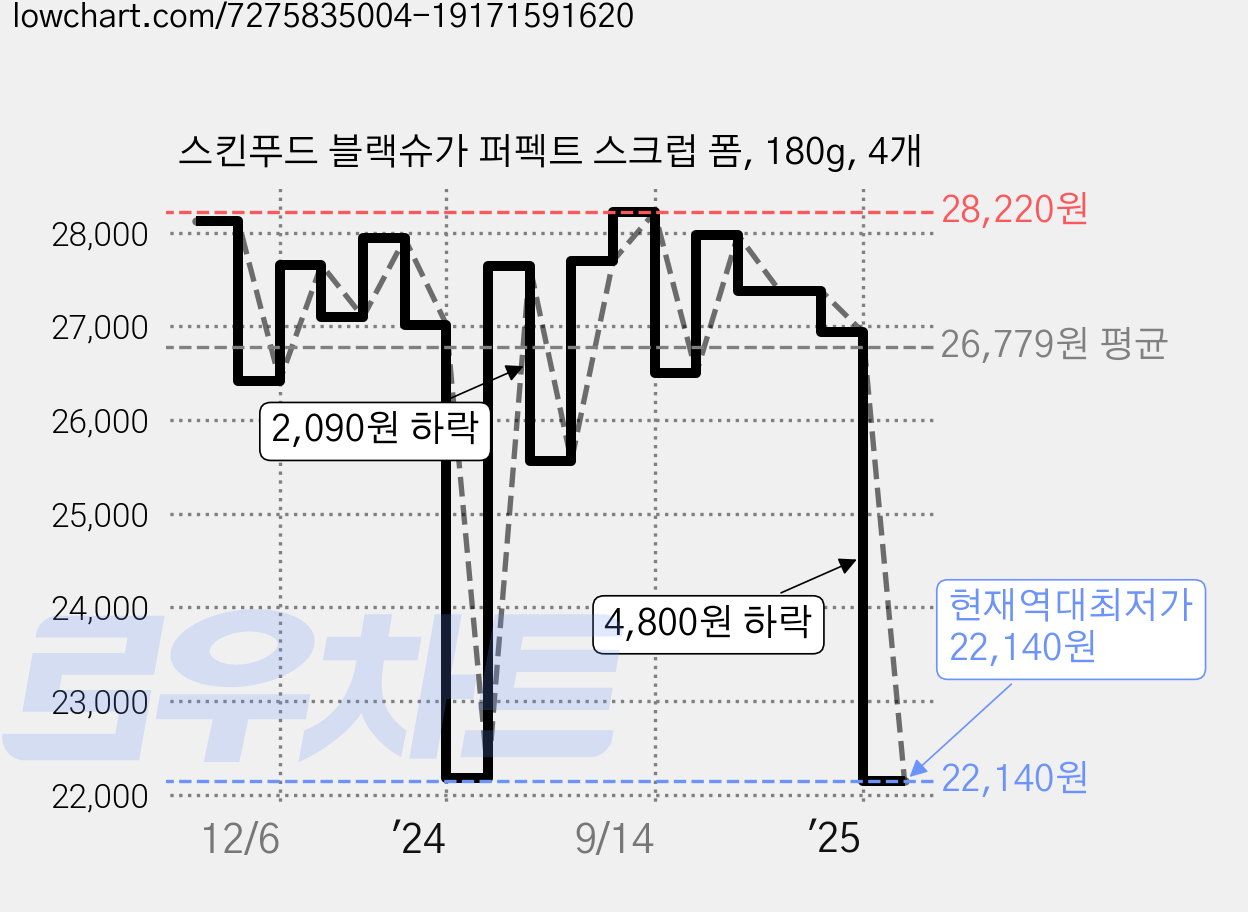 스킨푸드 블랙슈가 퍼펙트 스크럽 폼, 180g, 4개 가격 변동 차트, 현재가 22,140원, 역대최저가