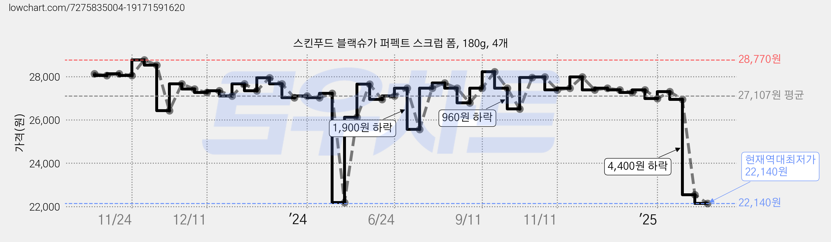 스킨푸드 블랙슈가 퍼펙트 스크럽 폼, 180g, 4개 가격 변동 차트, 현재가 22,140원, 역대최저가