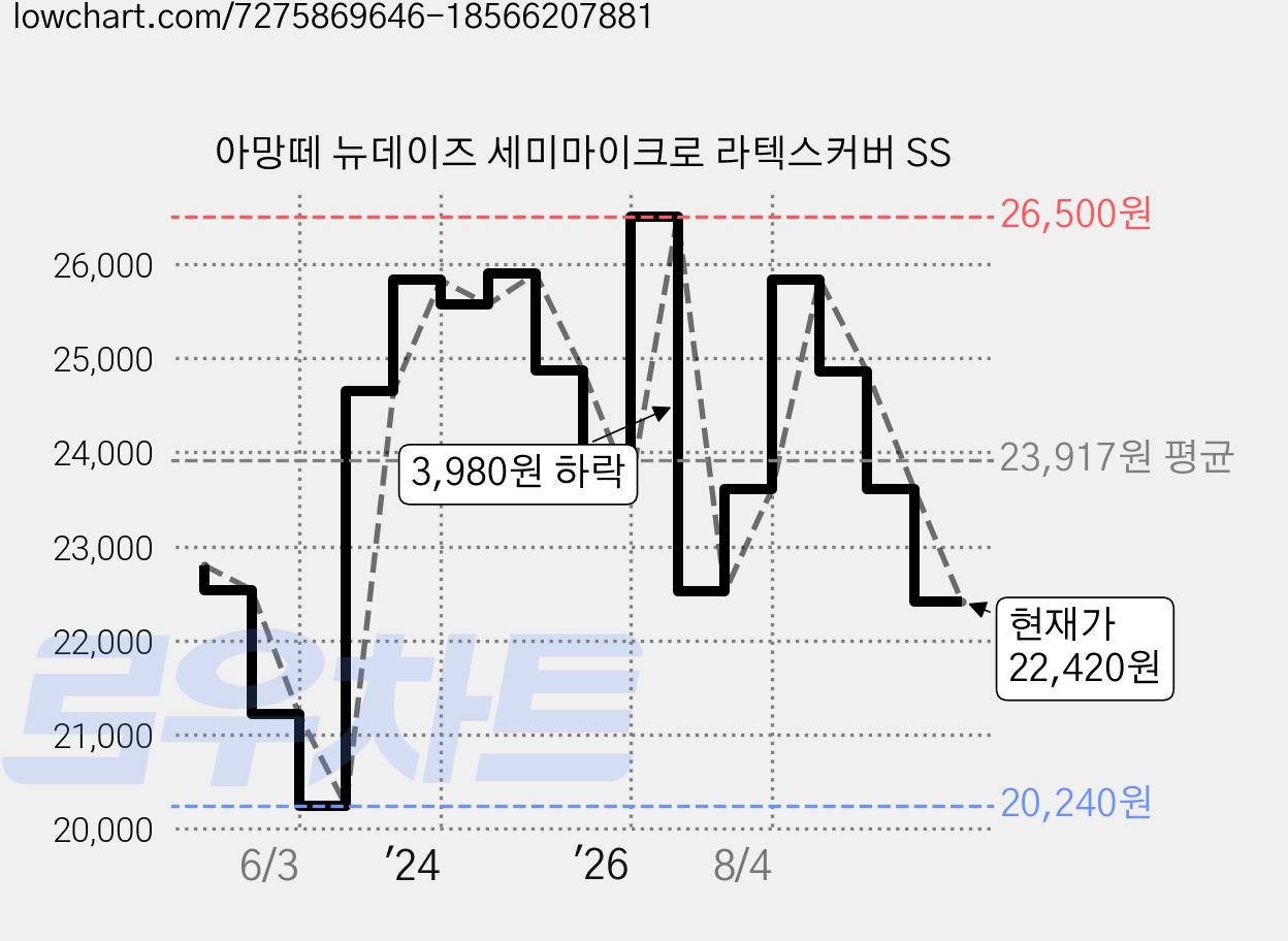 아망떼 뉴데이즈 세미마이크로 라텍스커버 SS 가격 변동 차트, 현재가 22,420원, 관측 최저가 20,240원