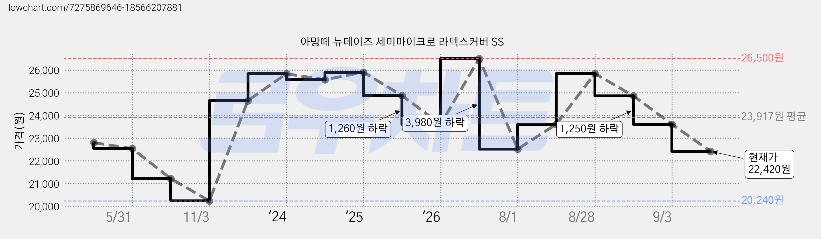 아망떼 뉴데이즈 세미마이크로 라텍스커버 SS 가격 변동 차트, 현재가 22,420원, 관측 최저가 20,240원