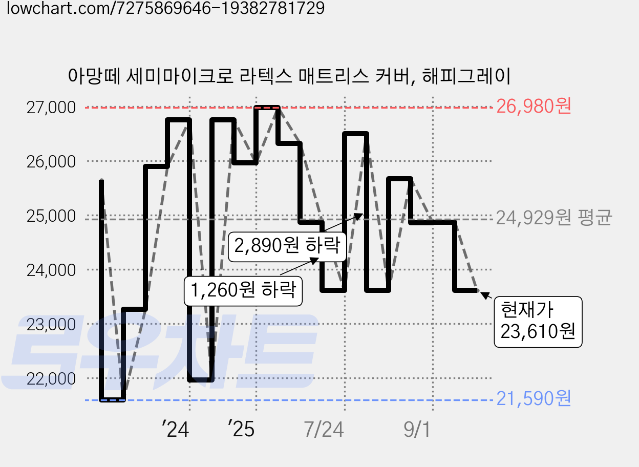 아망떼 세미마이크로 라텍스 매트리스 커버, 해피그레이 가격 변동 차트, 현재가 23,610원, 관측 최저가 21,590원