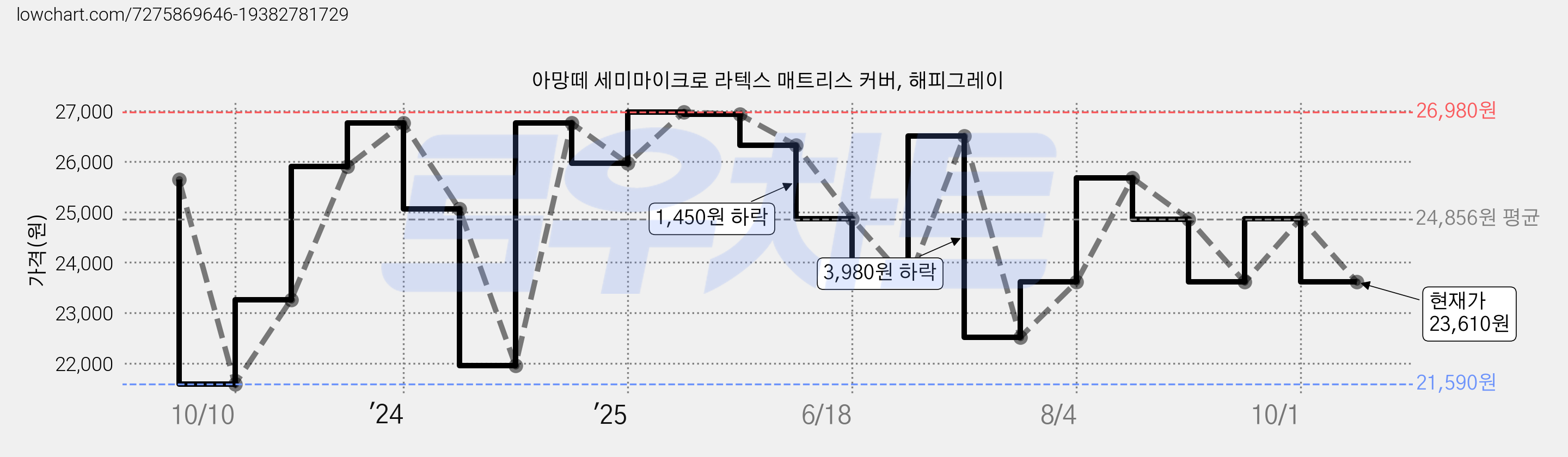 아망떼 세미마이크로 라텍스 매트리스 커버, 해피그레이 가격 변동 차트, 현재가 23,610원, 관측 최저가 21,590원