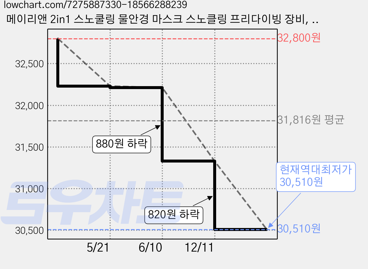 메이리앤 2in1 스노쿨링 물안경 마스크 스노클링 프리다이빙 장비, 블루 가격 변동 차트, 현재가 30,510원, 역대최저가
