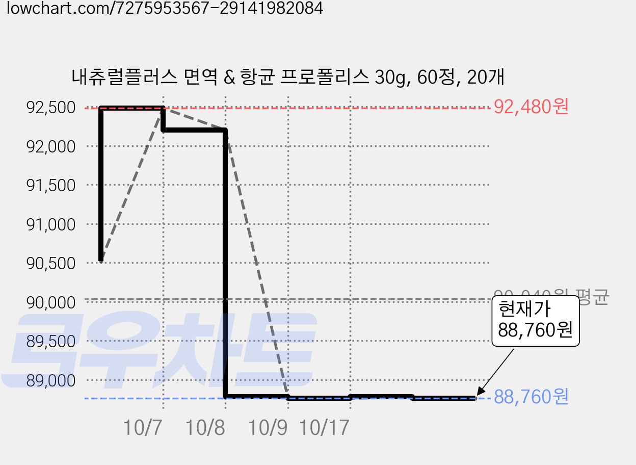 내츄럴플러스 면역 & 항균 프로폴리스 30g, 60정, 20개 가격 변동 차트, 현재가 88,760원, 관측 최저가 83,570원